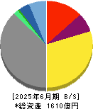 京葉瓦斯 貸借対照表 2025年6月期