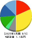 ユニ・チャーム 貸借対照表 2025年3月期