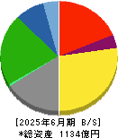 巴コーポレーション 貸借対照表 2025年6月期