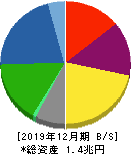 三井化学 貸借対照表 2019年12月期