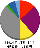 四国電力 貸借対照表 2024年3月期 四国電力 貸借対照表 2024年3月期