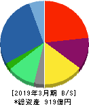 メガチップス 貸借対照表 2019年3月期