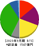 神奈川中央交通 貸借対照表 2023年9月期