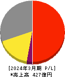 フリュー 損益計算書 2024年3月期 フリュー 損益計算書 2024年3月期