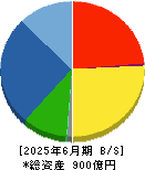 芝浦メカトロニクス 貸借対照表 2025年6月期