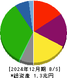 名古屋鉄道 貸借対照表 2024年12月期