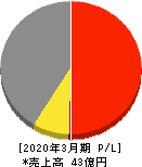 光陽社 損益計算書 2020年3月期 光陽社 損益計算書 2020年3月期