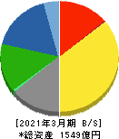 ノリタケカンパニーリミテド 貸借対照表 2021年3月期 ノリタケカンパニーリミテド 貸借対照表 2021年3月期