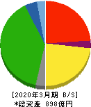 広島電鉄 貸借対照表 2020年3月期