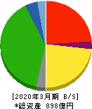 広島電鉄 貸借対照表 2020年3月期 広島電鉄 貸借対照表 2020年3月期