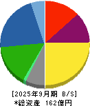 ダイジェット工業 貸借対照表 2025年9月期