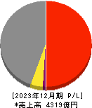 ＳＢＳホールディングス 損益計算書 2023年12月期