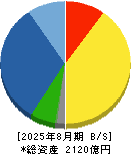 竹内製作所 貸借対照表 2025年8月期