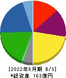 ダイジェット工業 貸借対照表 2022年6月期