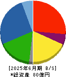 ＭＩＥコーポレーション 貸借対照表 2025年6月期