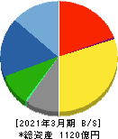 オカモト 貸借対照表 2021年3月期 オカモト 貸借対照表 2021年3月期