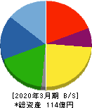 セフテック 貸借対照表 2020年3月期 セフテック 貸借対照表 2020年3月期