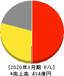 元気寿司 損益計算書 2020年3月期 元気寿司 損益計算書 2020年3月期