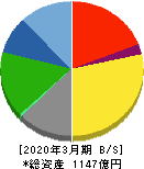 朝日放送グループホールディングス 貸借対照表 2020年3月期