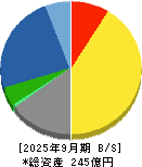 さくらケーシーエス 貸借対照表 2025年9月期