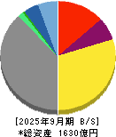 京葉瓦斯 貸借対照表 2025年9月期