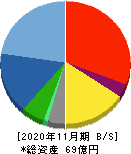 協和コンサルタンツ 貸借対照表 2020年11月期 協和コンサルタンツ 貸借対照表 2020年11月期
