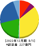 テクノクオーツ 貸借対照表 2022年12月期