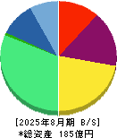 オーバーラップホールディングス 貸借対照表 2025年8月期