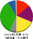 神奈川中央交通 貸借対照表 2023年6月期