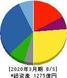 太平電業 貸借対照表 2020年3月期 太平電業 貸借対照表 2020年3月期