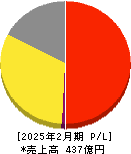 リンガーハット 損益計算書 2025年2月期