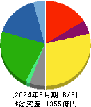 特種東海製紙 貸借対照表 2024年6月期 特種東海製紙 貸借対照表 2024年6月期