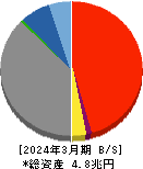トモニホールディングス 貸借対照表 2024年3月期 トモニホールディングス 貸借対照表 2024年3月期