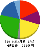日本コークス工業 貸借対照表 2019年3月期