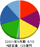 東京コスモス電機 貸借対照表 2021年9月期