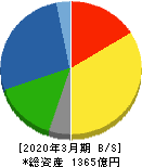 極東開発工業 貸借対照表 2020年3月期 極東開発工業 貸借対照表 2020年3月期