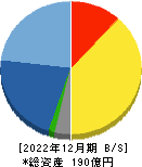 山田コンサルティンググループ 貸借対照表 2022年12月期