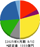 シンフォニアテクノロジー 貸借対照表 2025年6月期
