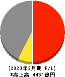 住友理工 損益計算書 2020年3月期 住友理工 損益計算書 2020年3月期