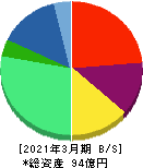 ナルネットコミュニケーションズ 貸借対照表 2021年3月期 ナルネットコミュニケーションズ 貸借対照表 2021年3月期