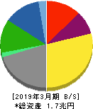住友金属鉱山 貸借対照表 2019年3月期 住友金属鉱山 貸借対照表 2019年3月期