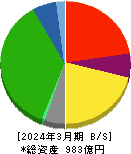 広島電鉄 貸借対照表 2024年3月期 広島電鉄 貸借対照表 2024年3月期