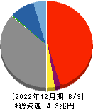 名古屋銀行 貸借対照表 2022年12月期