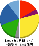 愛知電機 貸借対照表 2025年6月期