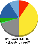 さくらケーシーエス 貸借対照表 2025年6月期