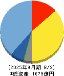 ガンホー・オンライン・エンターテイメント 貸借対照表 2025年9月期