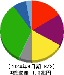 名古屋鉄道 貸借対照表 2024年9月期