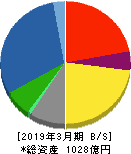 京三製作所 貸借対照表 2019年3月期 京三製作所 貸借対照表 2019年3月期
