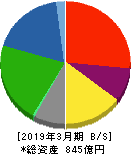 東京製綱 貸借対照表 2019年3月期