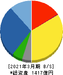 東鉄工業 貸借対照表 2021年3月期